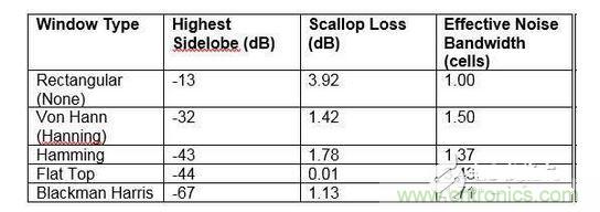 常見FFT加權(quán)(窗口)函數(shù)的特征