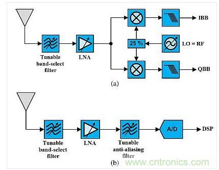 這種架構展示了使用可調諧既定濾波器的可重構無線電。(a)是直接轉換設計,(b)是射頻帶通采樣架構。