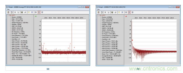  AD9684 ADC采樣的正常和異常FFT結(jié)果，采樣條件：500 MSPS，170.3 MHz，AIN = –1 dBFS。