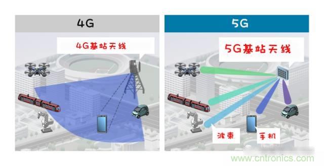 從增益到輻射參數，剖析5G時代基站天線將發生哪些變化