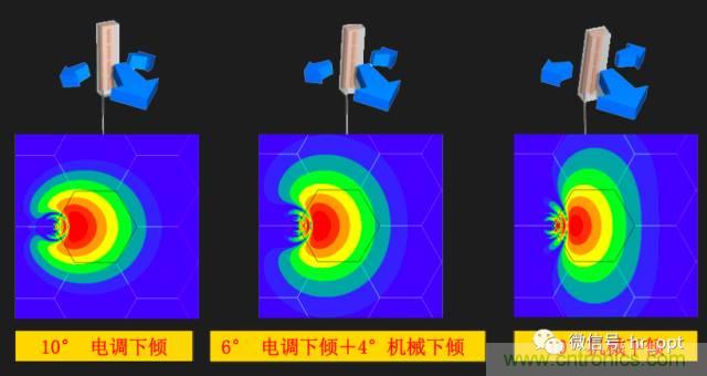 從增益到輻射參數，剖析5G時代基站天線將發生哪些變化