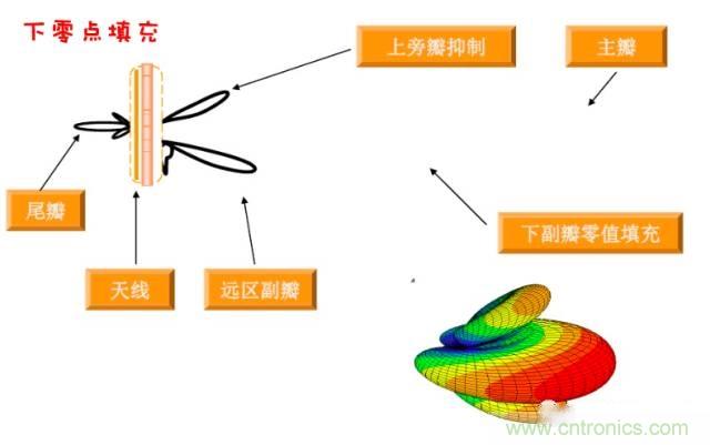 從增益到輻射參數，剖析5G時代基站天線將發生哪些變化