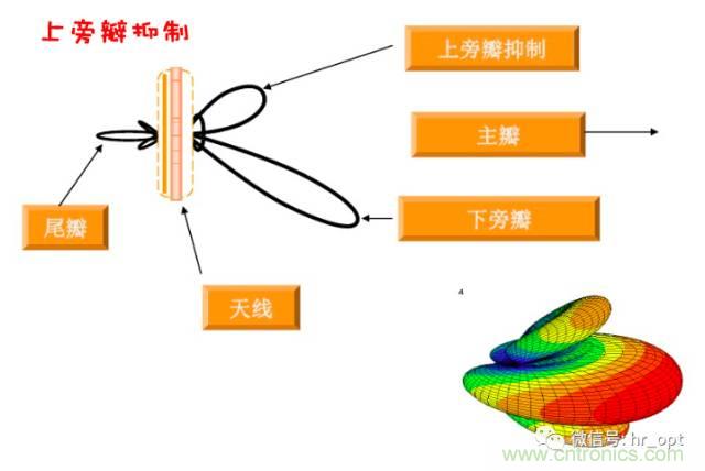 從增益到輻射參數，剖析5G時代基站天線將發生哪些變化