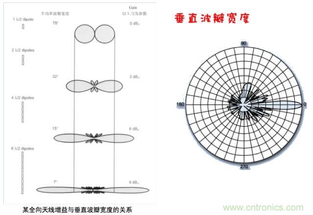 從增益到輻射參數，剖析5G時代基站天線將發生哪些變化