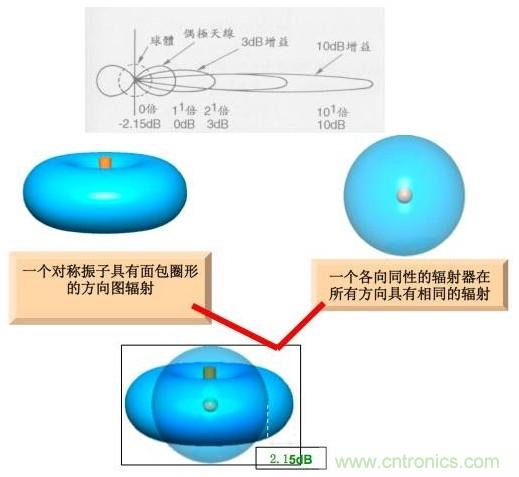 從增益到輻射參數，剖析5G時代基站天線將發生哪些變化