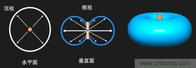 從增益到輻射參數，剖析5G時代基站天線將發生哪些變化