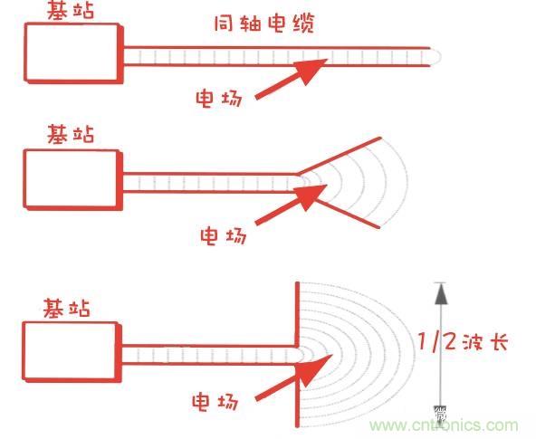 從增益到輻射參數，剖析5G時代基站天線將發生哪些變化