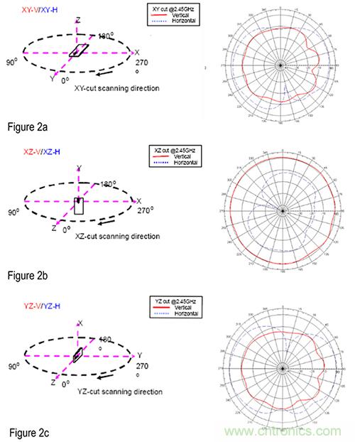 使用芯片和貼片天線解決多頻帶射頻問(wèn)題