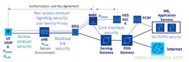 遭遇DDoS、漏洞及旁路攻擊,5G如何應對?