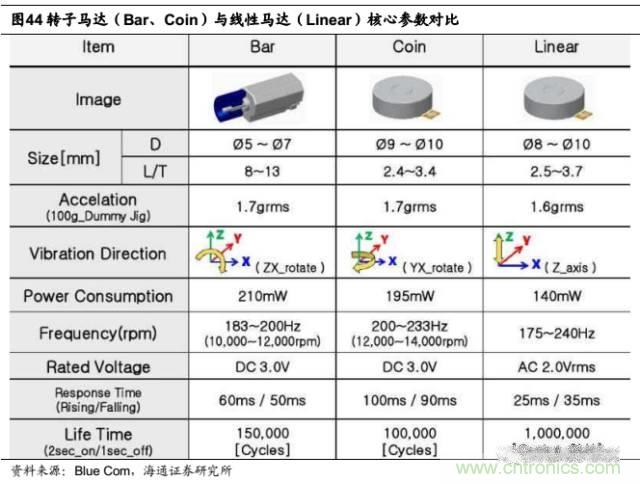 拆解蘋果/三星/小米/一加，從馬達技術看觸覺反饋的差距