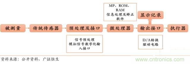 智能傳感器深度報告:未來機器感官的百億美元市場