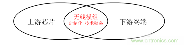 終于有人把無線通信模塊梳理清楚了!