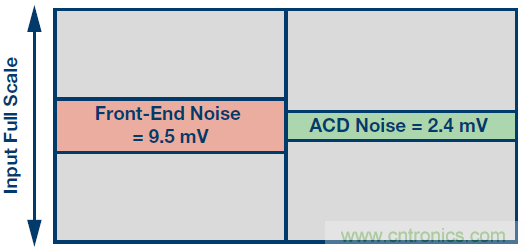 高速模數轉換器精度透視(第二部分)