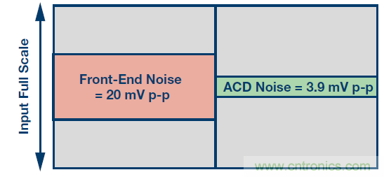 高速模數轉換器精度透視(第二部分)