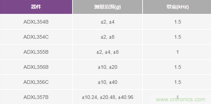 三大維度+關鍵指標，選出最適合你的MEMS加速度計