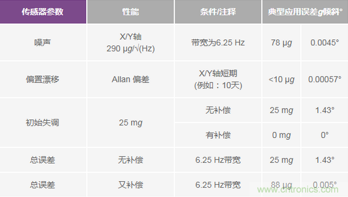 三大維度+關鍵指標，選出最適合你的MEMS加速度計