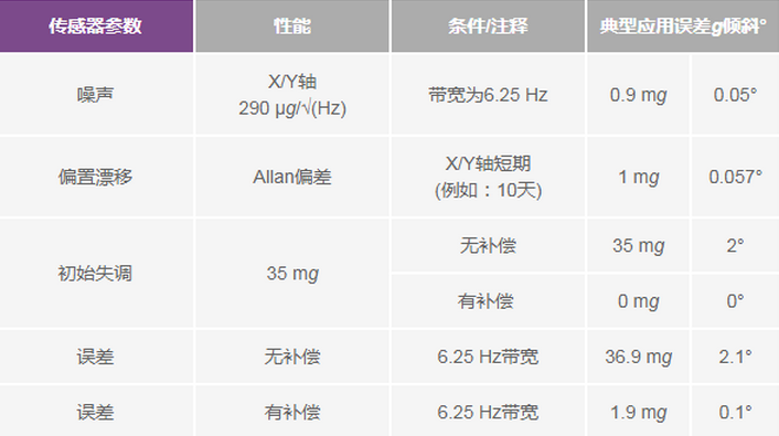 三大維度+關鍵指標，選出最適合你的MEMS加速度計