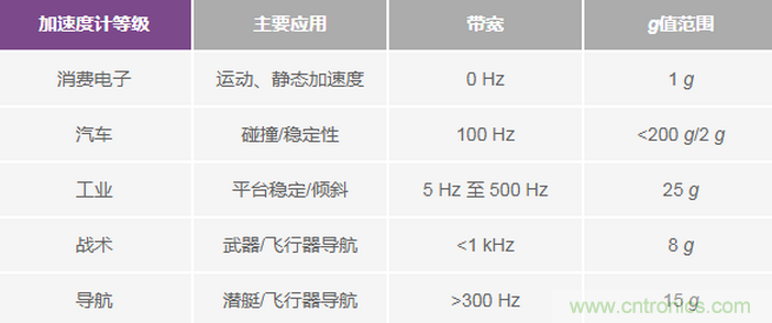 三大維度+關鍵指標，選出最適合你的MEMS加速度計