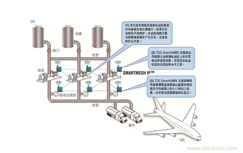 從兩個典型案例，看無線傳感器網絡在工業應用中的發展趨勢