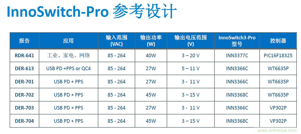 顛覆傳統(tǒng)電源生產(chǎn)模式，一個設(shè)計(jì)即可實(shí)現(xiàn)多種輸出規(guī)格