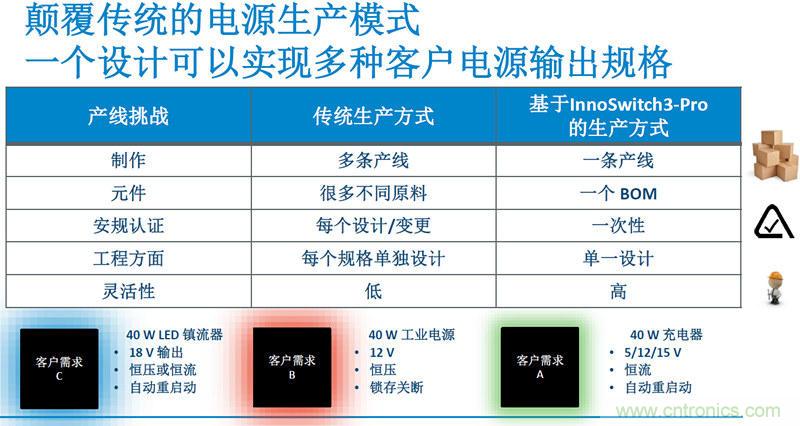 顛覆傳統(tǒng)電源生產(chǎn)模式，一個設(shè)計(jì)即可實(shí)現(xiàn)多種輸出規(guī)格