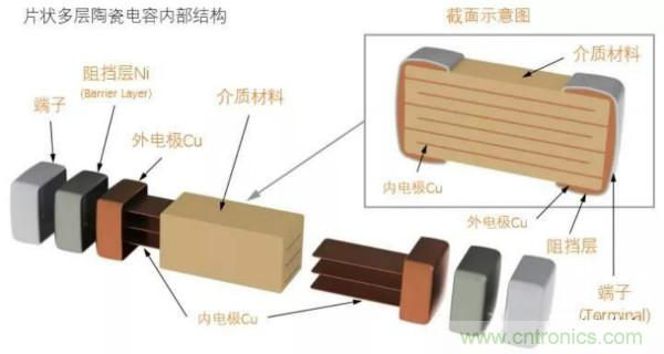 用了那么多年的電容，但是電容的內(nèi)部結(jié)構(gòu)你知道嗎？