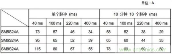 汽車拋負載測試新舊 ISO標(biāo)準有何不同?