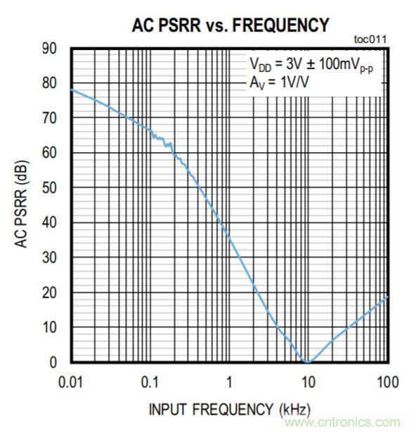 開關穩壓器的頻率該如何選擇？
