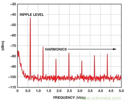 開關穩壓器的頻率該如何選擇？