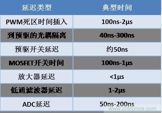 忽略了這個(gè)細(xì)節(jié)，F(xiàn)OC電流采樣當(dāng)然不準(zhǔn)