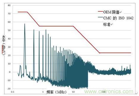 降低隔離式CAN系統(tǒng)的發(fā)射可提高抗擾度 降低隔離式CAN系統(tǒng)的發(fā)射可提高抗擾度