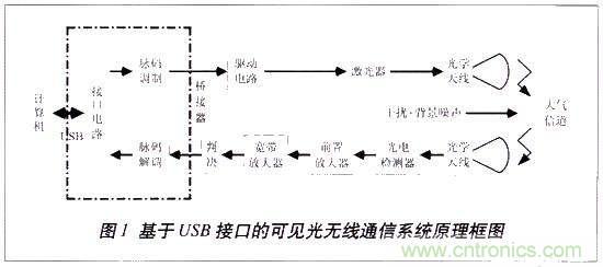 LiFi技術(shù)原理、優(yōu)缺點(diǎn)，可見光無線通信技術(shù)應(yīng)用領(lǐng)域