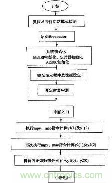 如何讓DSP數(shù)字振蕩器產(chǎn)生移相正弦波? 如何讓DSP數(shù)字振蕩器產(chǎn)生移相正弦波?