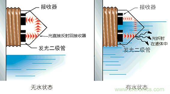 光電式與浮球式液位傳感器相比，哪個(gè)更可靠？