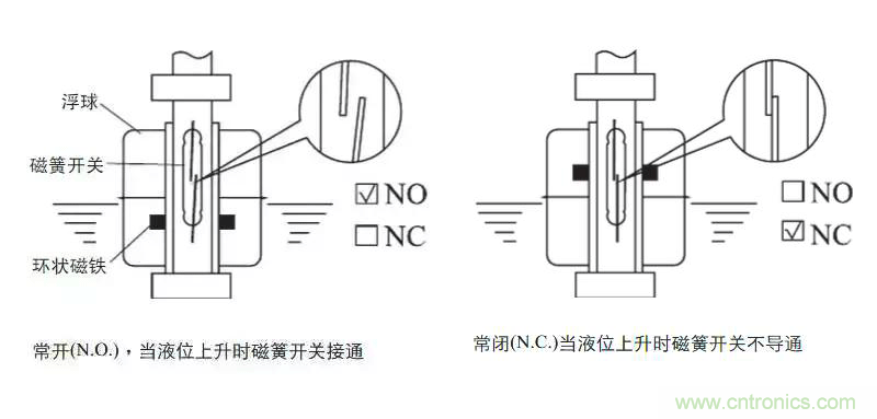 光電式與浮球式液位傳感器相比，哪個(gè)更可靠？
