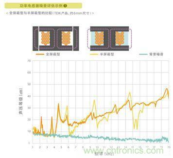 如何應對DC-DC轉(zhuǎn)換器的功率電感器發(fā)出的"嘰"嘯叫? 如何應對DC-DC轉(zhuǎn)換器的功率電感器發(fā)出的"嘰"嘯叫?