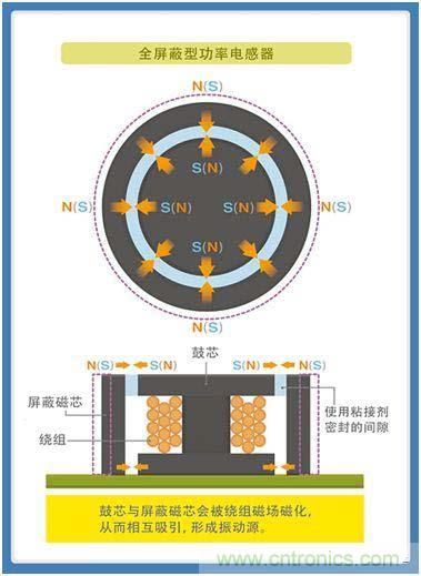 如何應對DC-DC轉(zhuǎn)換器的功率電感器發(fā)出的"嘰"嘯叫? 如何應對DC-DC轉(zhuǎn)換器的功率電感器發(fā)出的"嘰"嘯叫?