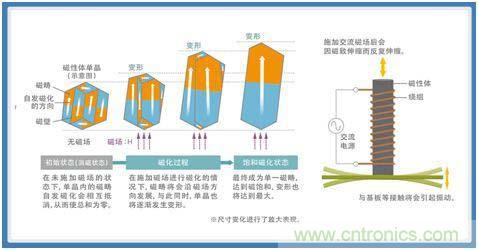 如何應對DC-DC轉(zhuǎn)換器的功率電感器發(fā)出的"嘰"嘯叫? 如何應對DC-DC轉(zhuǎn)換器的功率電感器發(fā)出的"嘰"嘯叫?