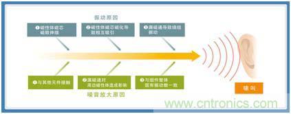 如何應對DC-DC轉(zhuǎn)換器的功率電感器發(fā)出的"嘰"嘯叫? 如何應對DC-DC轉(zhuǎn)換器的功率電感器發(fā)出的"嘰"嘯叫?