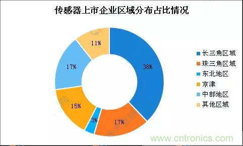 智能傳感器產業應用在哪些行業，科技創新·智贏未來·共同發展！