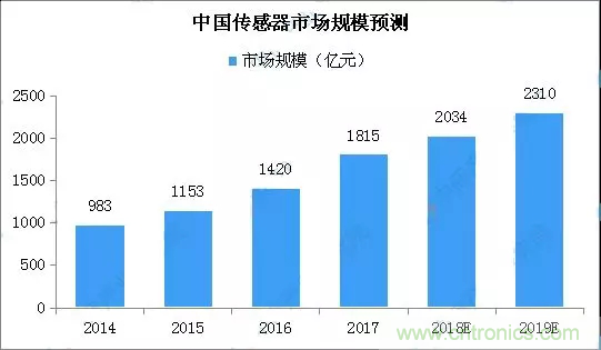 智能傳感器產業應用在哪些行業，科技創新·智贏未來·共同發展！