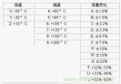電容參數(shù)X5R,X7R,Y5V,COG 全面講解！值得收藏