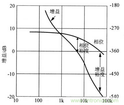 開關(guān)電源穩(wěn)定性的設(shè)計與測試!