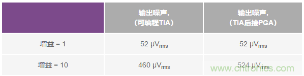 如何在實(shí)現(xiàn)高帶寬和低噪聲的同時確保穩(wěn)定性？（二）