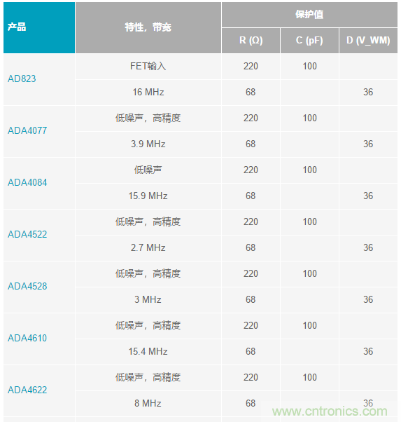 當(dāng)電子元件性能下降,如何保護(hù)您的模擬前端?