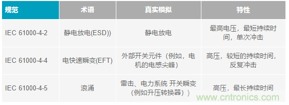 當(dāng)電子元件性能下降,如何保護(hù)您的模擬前端?