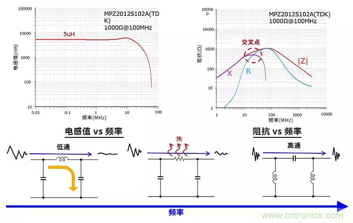 使用電感和鐵氧體磁珠降低噪聲，有何妙招？