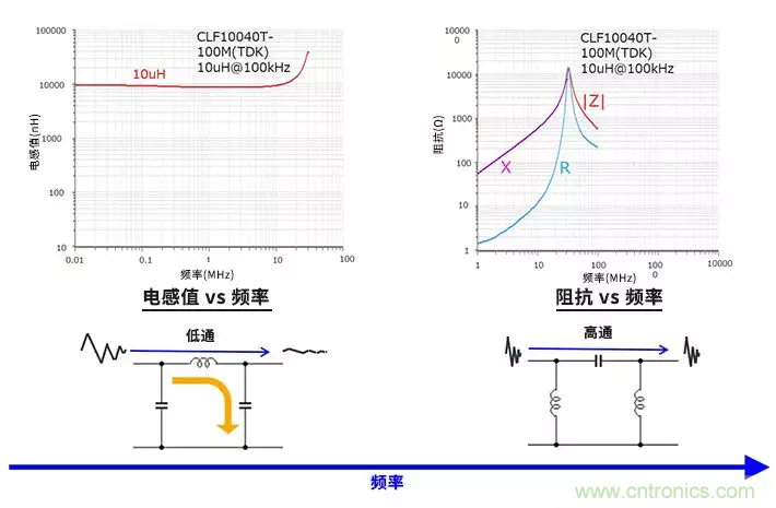 使用電感和鐵氧體磁珠降低噪聲，有何妙招？