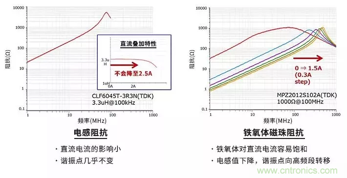 使用電感和鐵氧體磁珠降低噪聲，有何妙招？