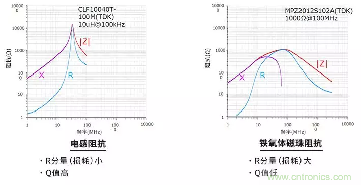 使用電感和鐵氧體磁珠降低噪聲，有何妙招？